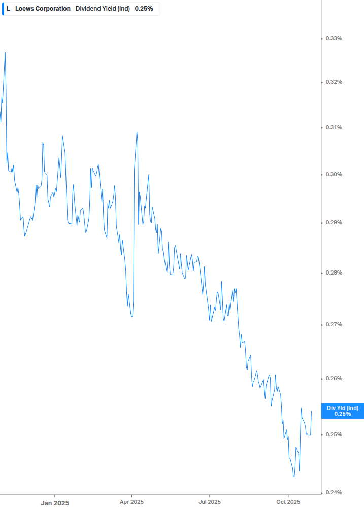 Dividend Yield Chart