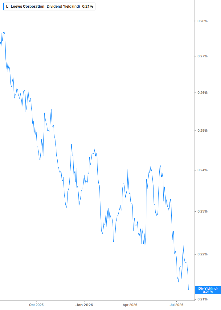 Dividend Yield Chart