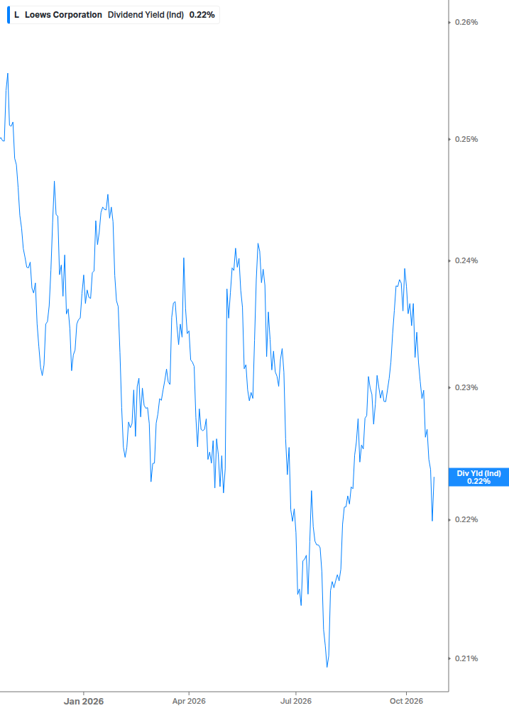 Dividend Yield Chart
