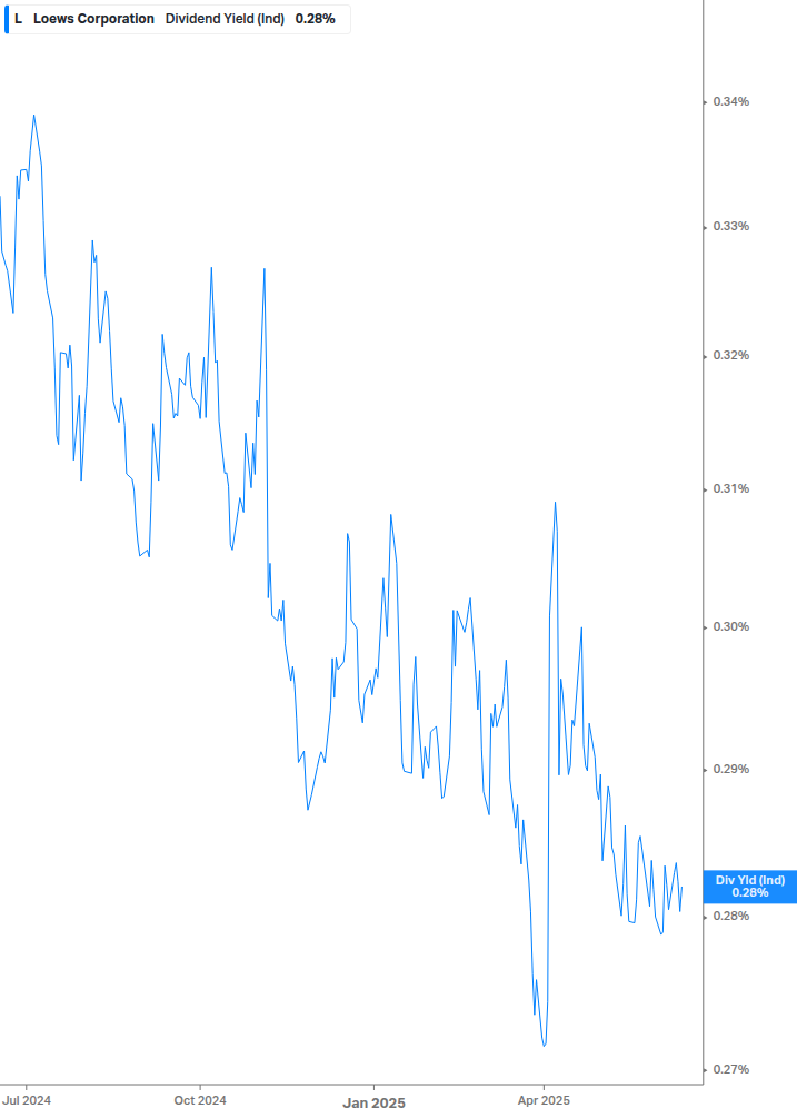 Dividend Yield Chart