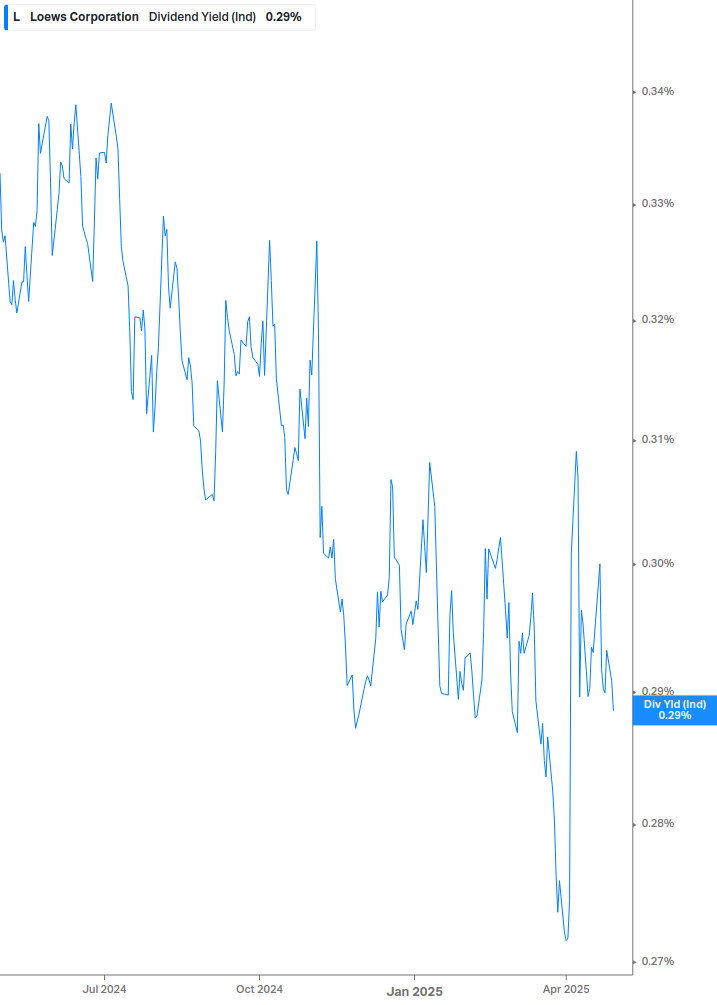 Dividend Yield Chart