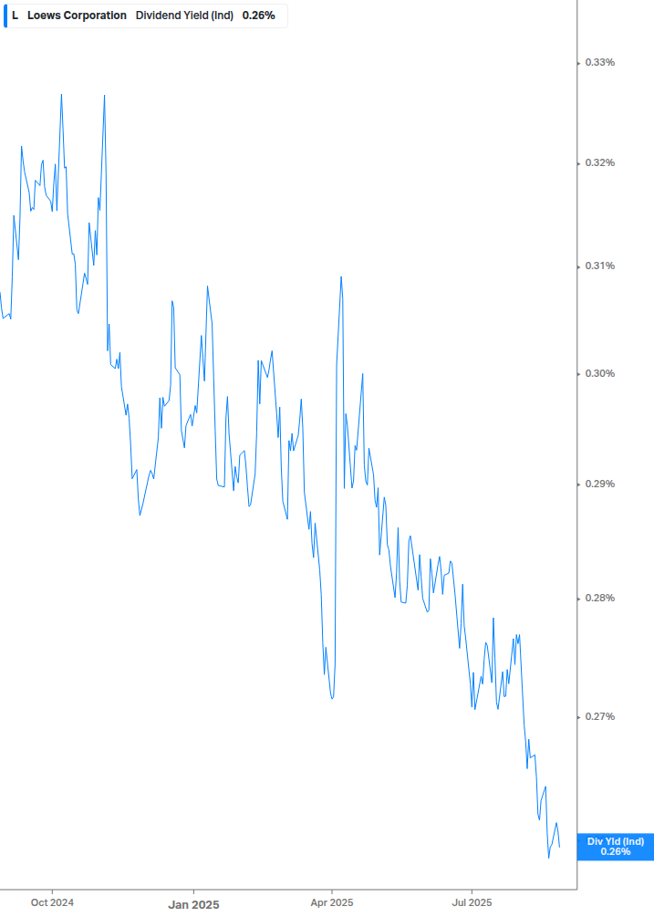 Dividend Yield Chart