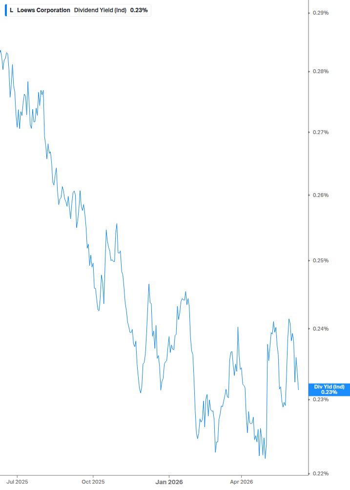 Dividend Yield Chart
