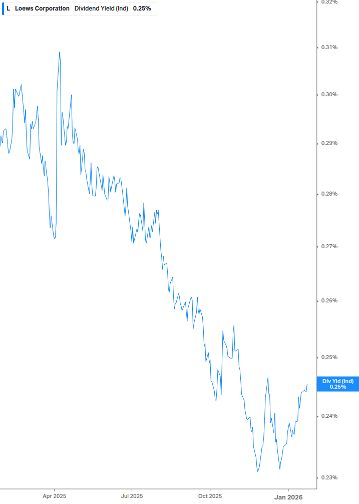 Dividend Yield Chart