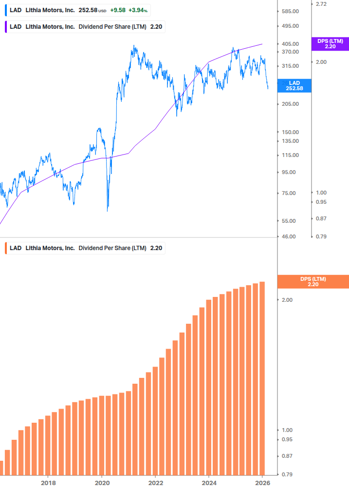 Dividend Growth Chart