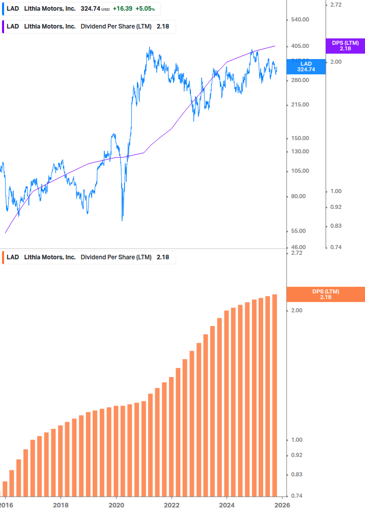 Dividend Growth Chart