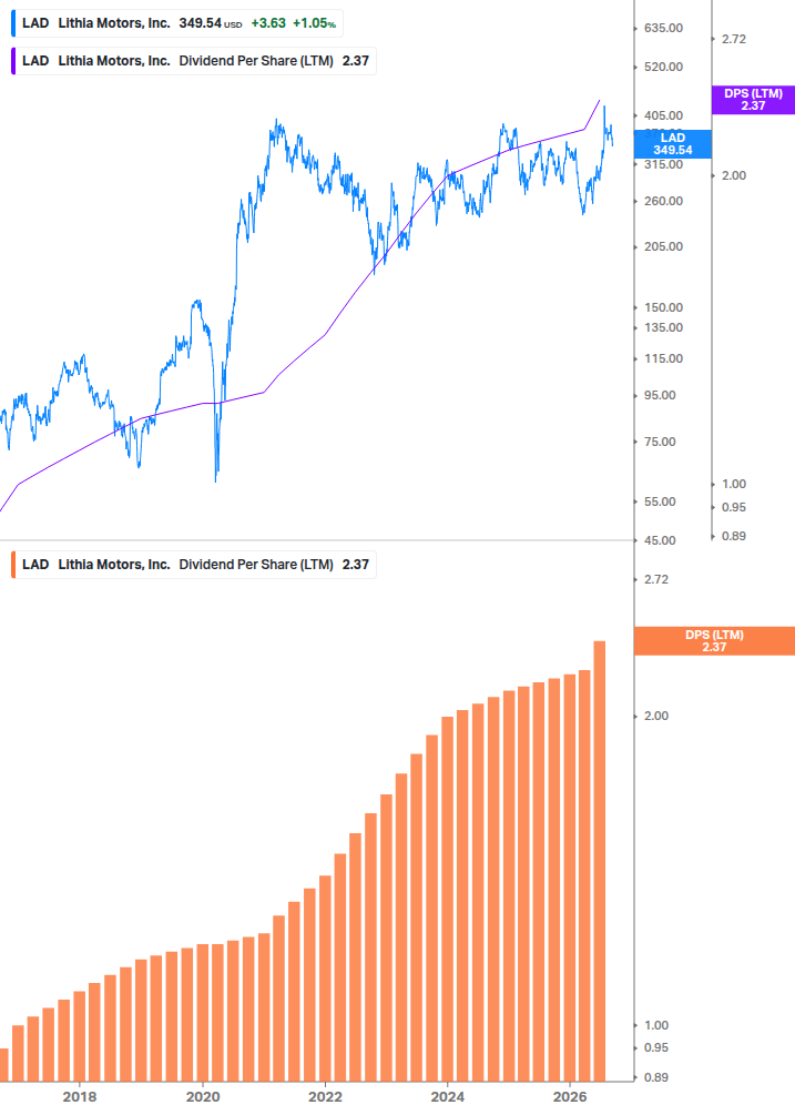 Dividend Growth Chart