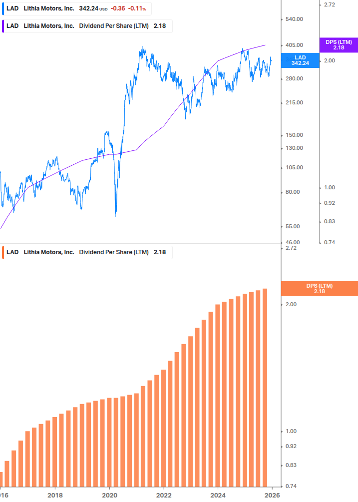 Dividend Growth Chart