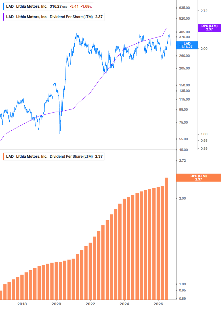 Dividend Growth Chart