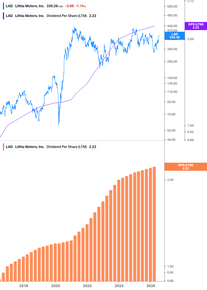 Dividend Growth Chart