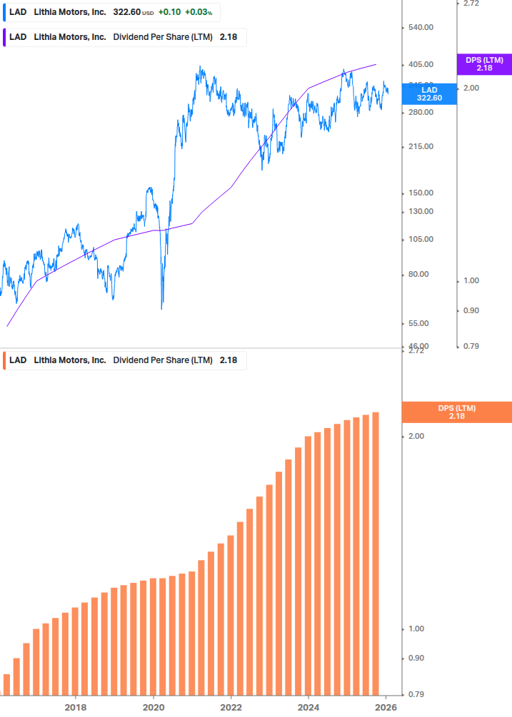 Dividend Growth Chart