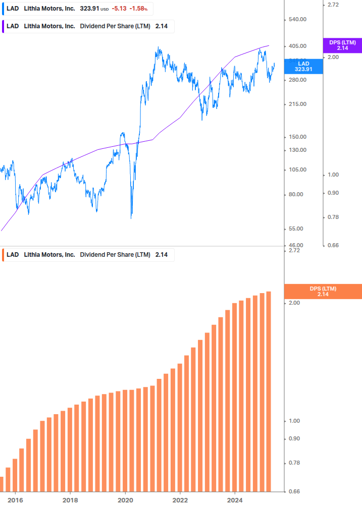 Dividend Growth Chart