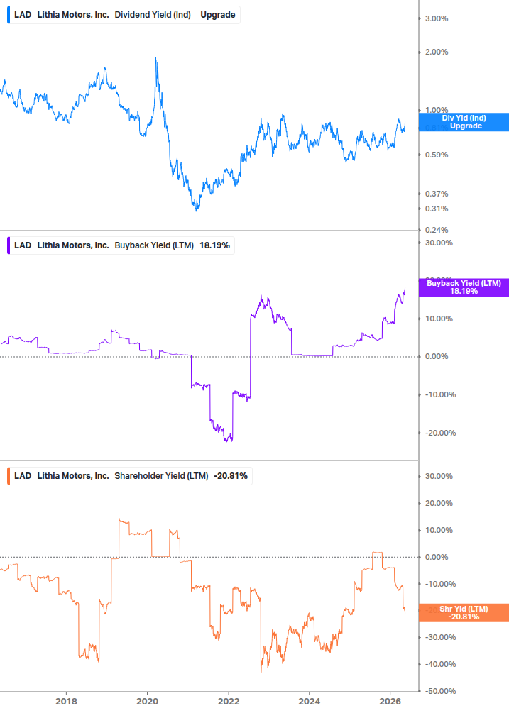 Shareholder Yield Chart