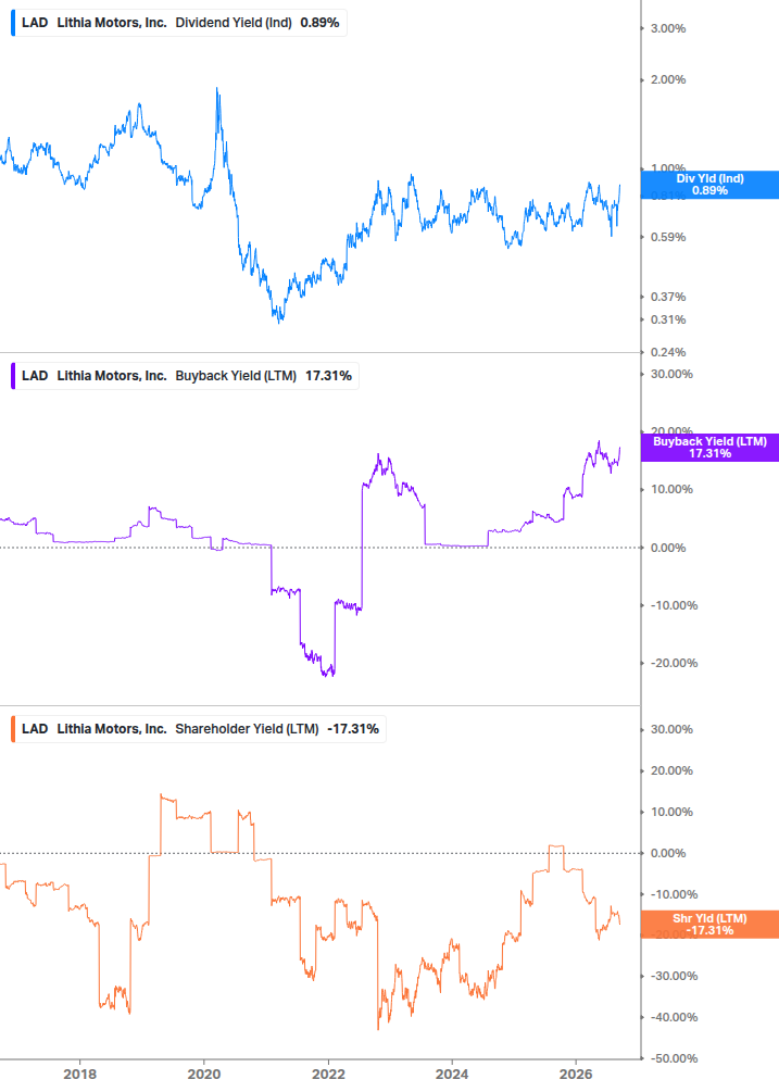 Shareholder Yield Chart