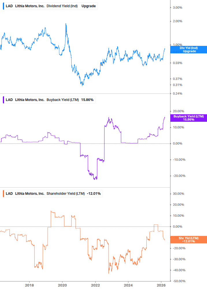Shareholder Yield Chart