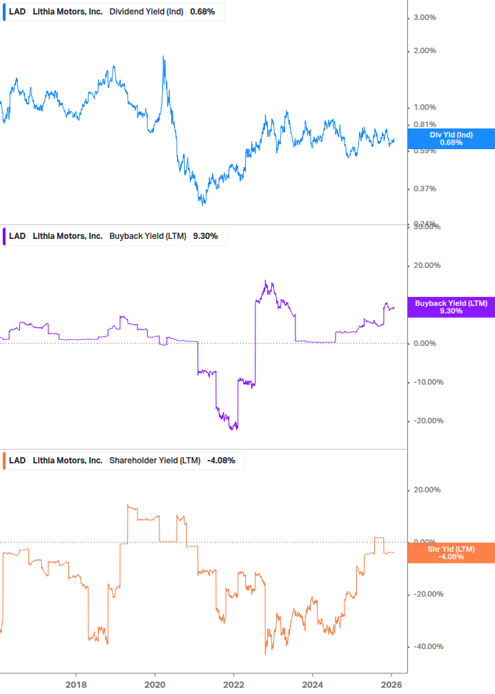 Shareholder Yield Chart