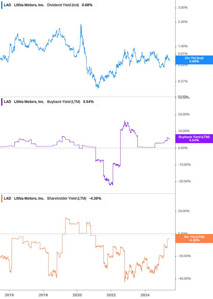 Shareholder Yield Chart