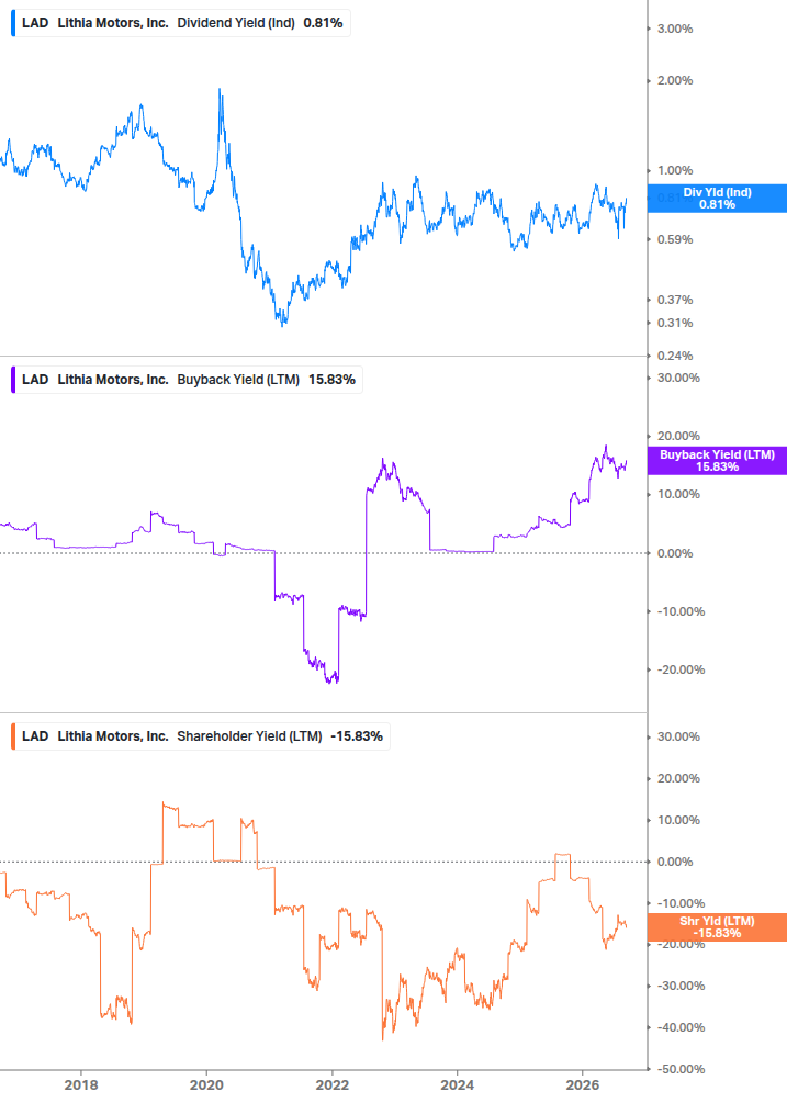 Shareholder Yield Chart