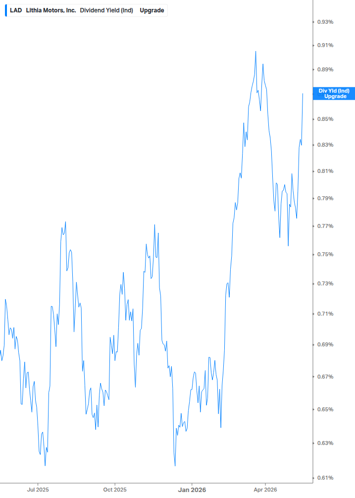Dividend Yield Chart