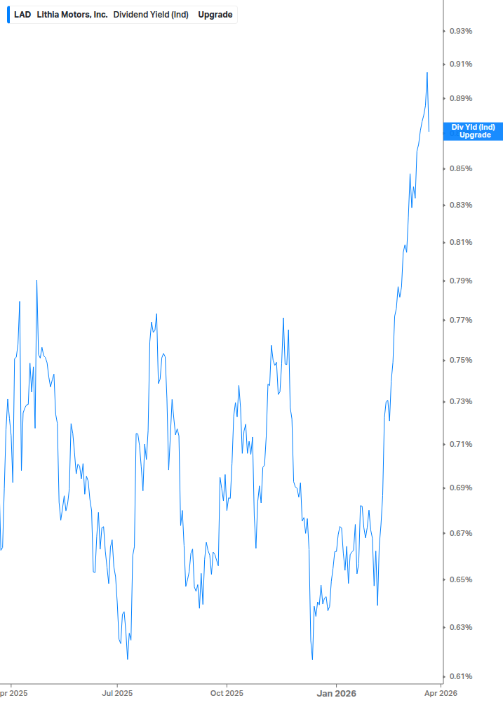 Dividend Yield Chart