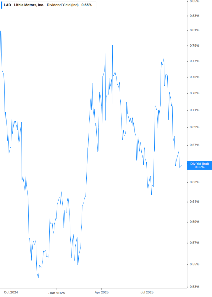 Dividend Yield Chart