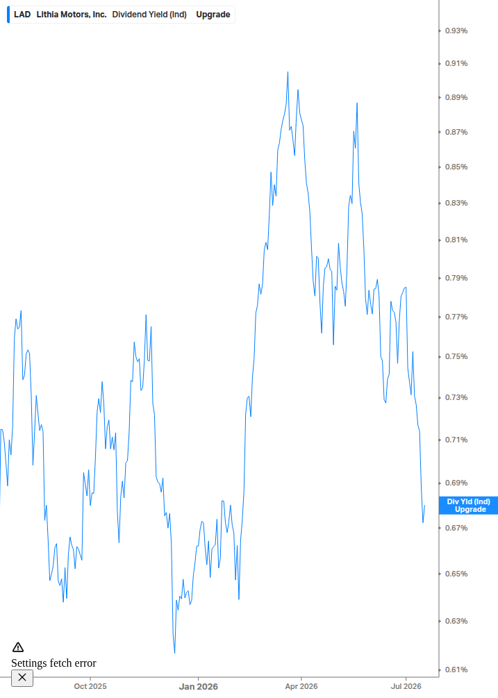 Dividend Yield Chart