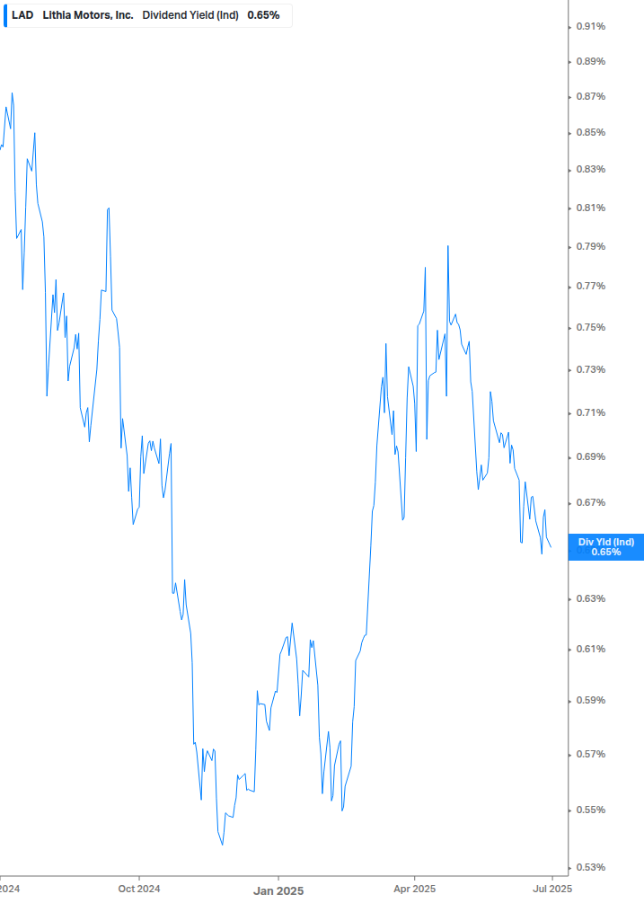 Dividend Yield Chart