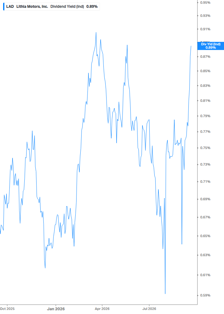 Dividend Yield Chart