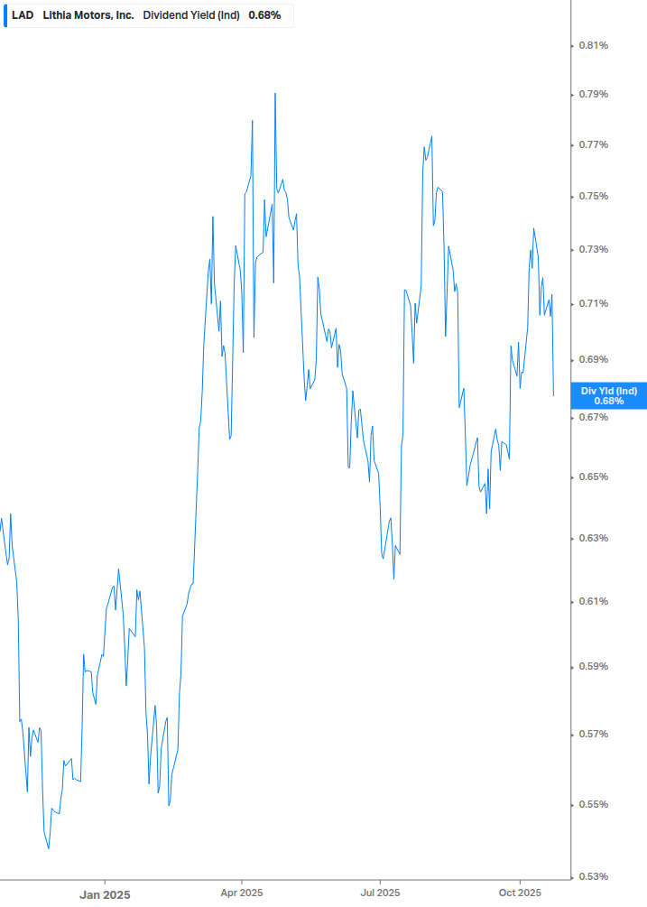 Dividend Yield Chart