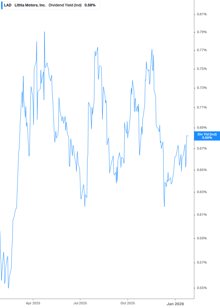 Dividend Yield Chart