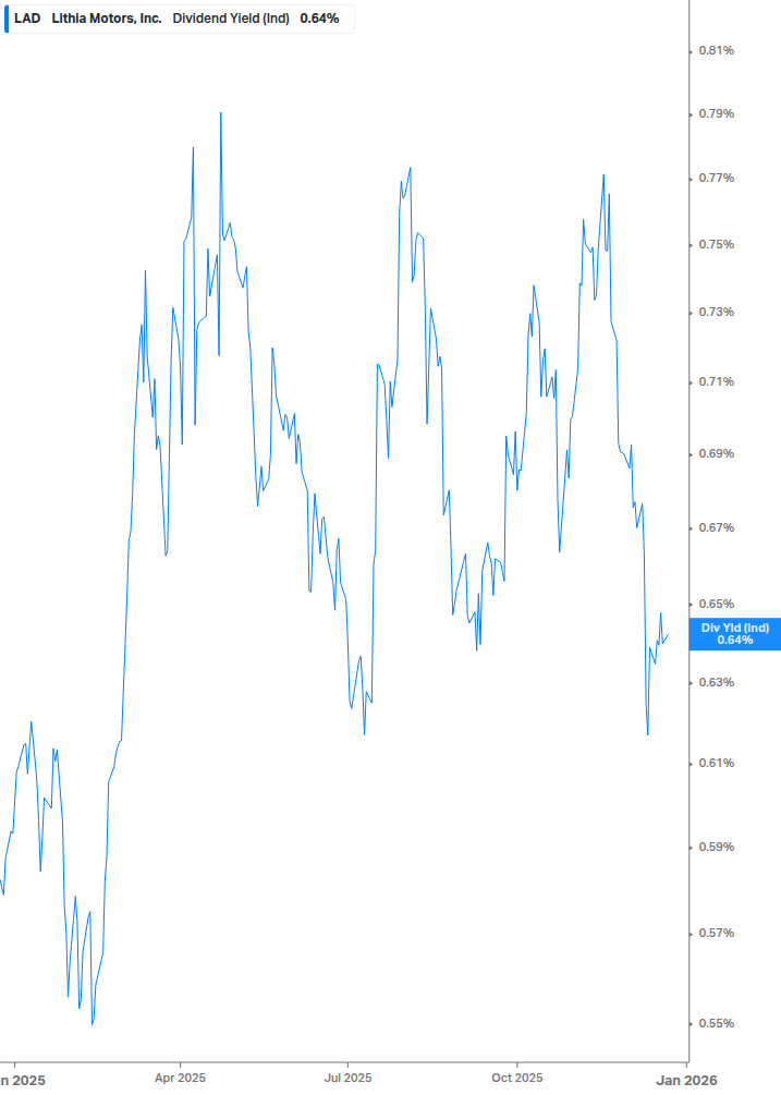 Dividend Yield Chart