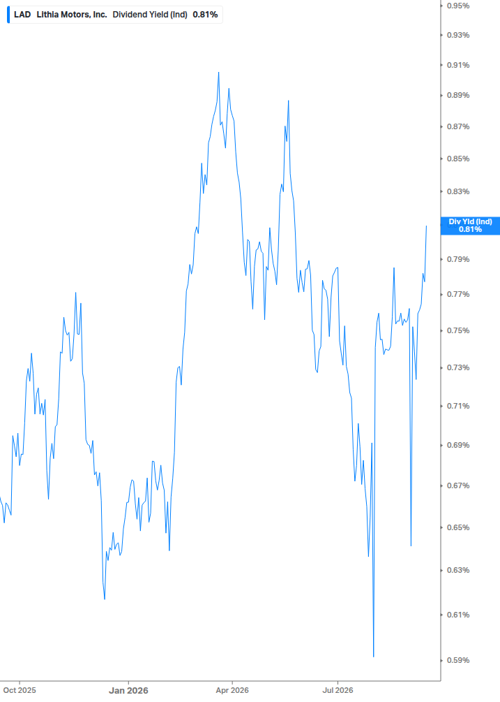 Dividend Yield Chart