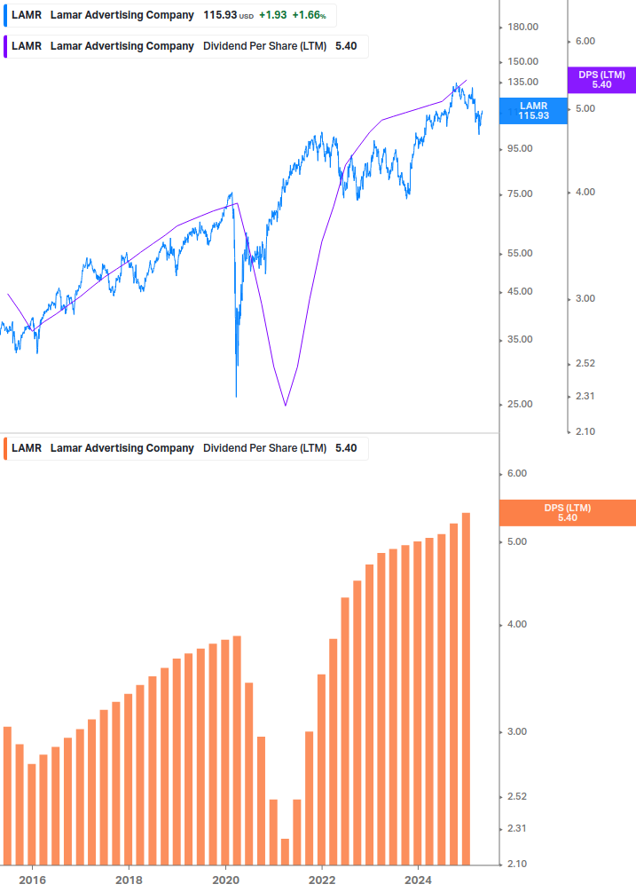 Dividend Growth Chart