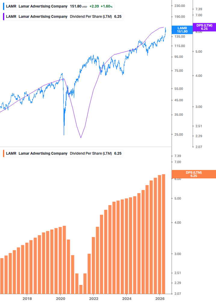 Dividend Growth Chart