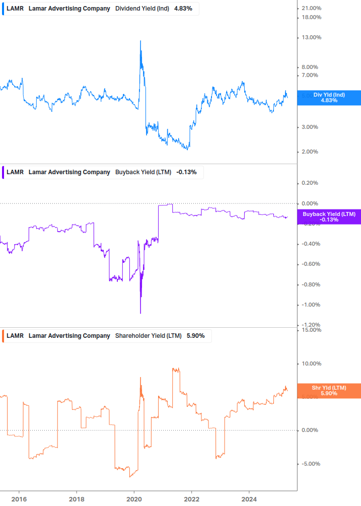 Shareholder Yield Chart