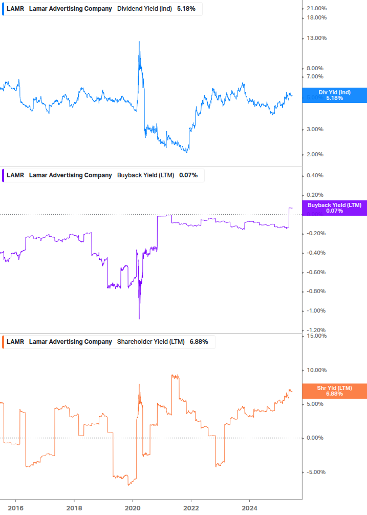 Shareholder Yield Chart