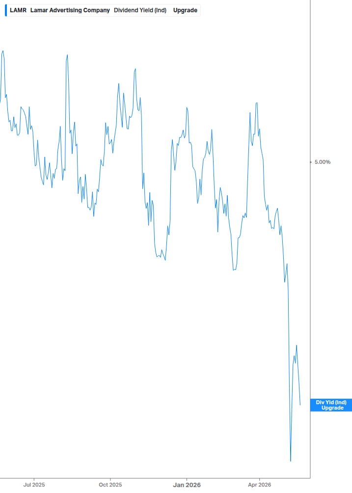 Dividend Yield Chart