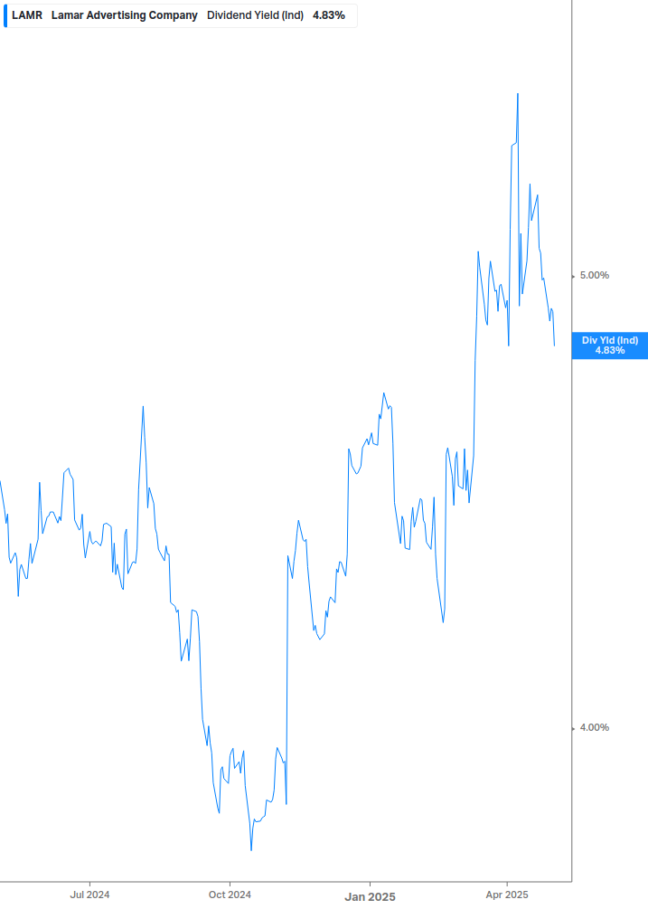 Dividend Yield Chart