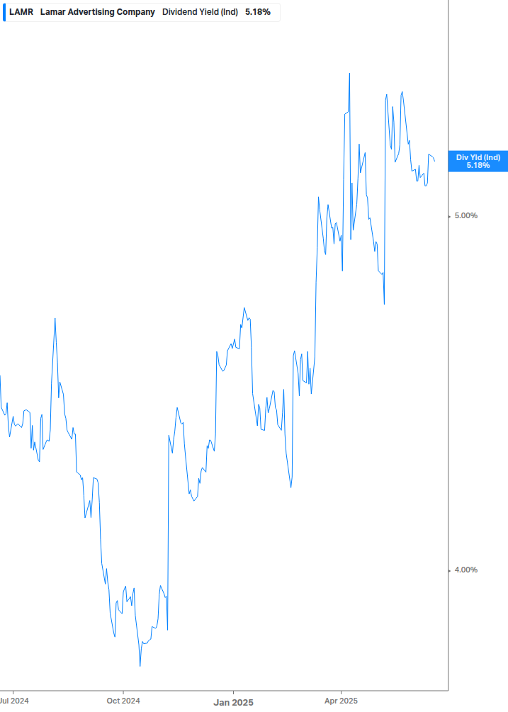 Dividend Yield Chart