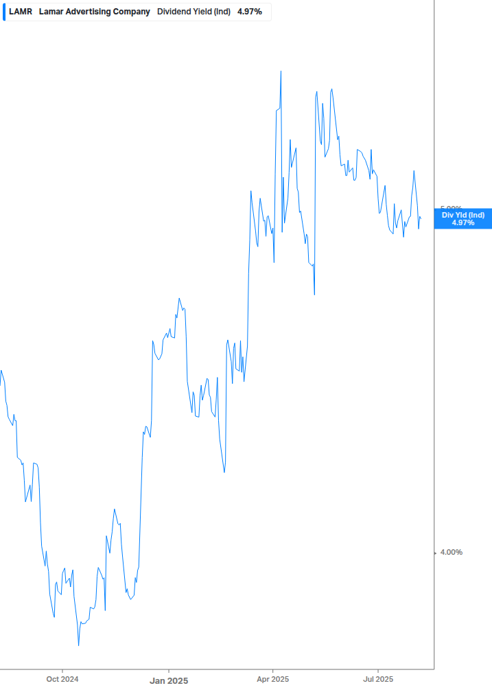 Dividend Yield Chart