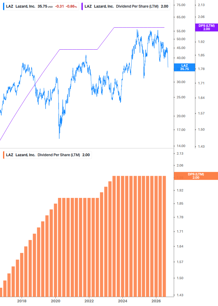 Dividend Growth Chart