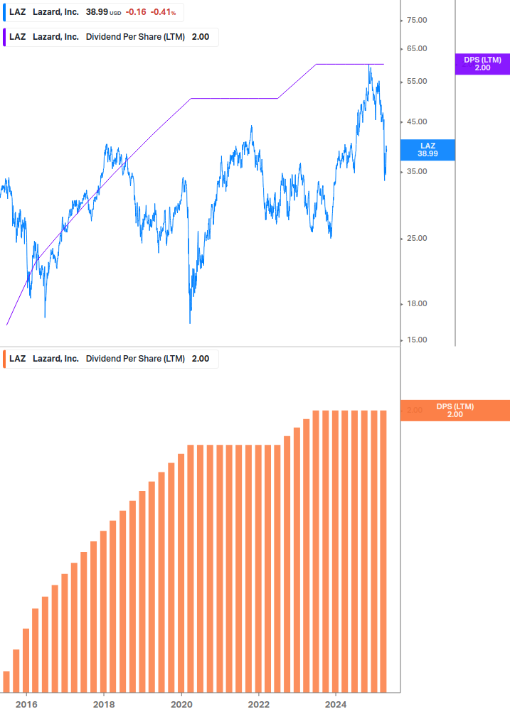 Dividend Growth Chart