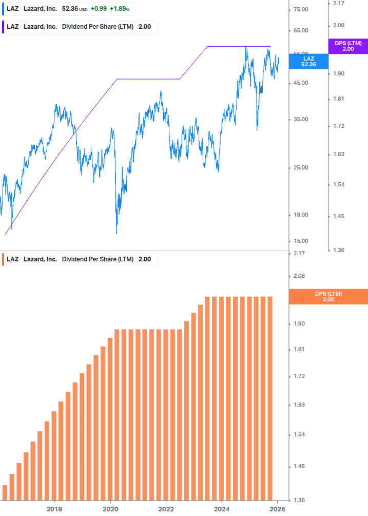 Dividend Growth Chart