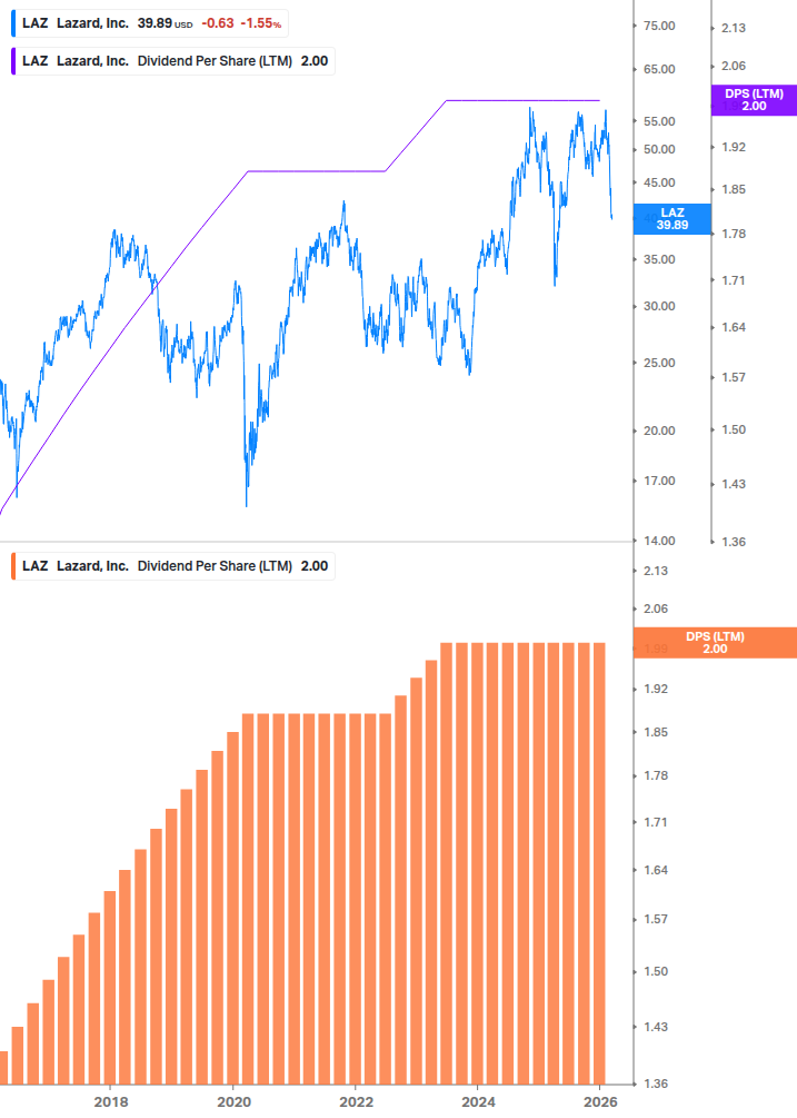 Dividend Growth Chart