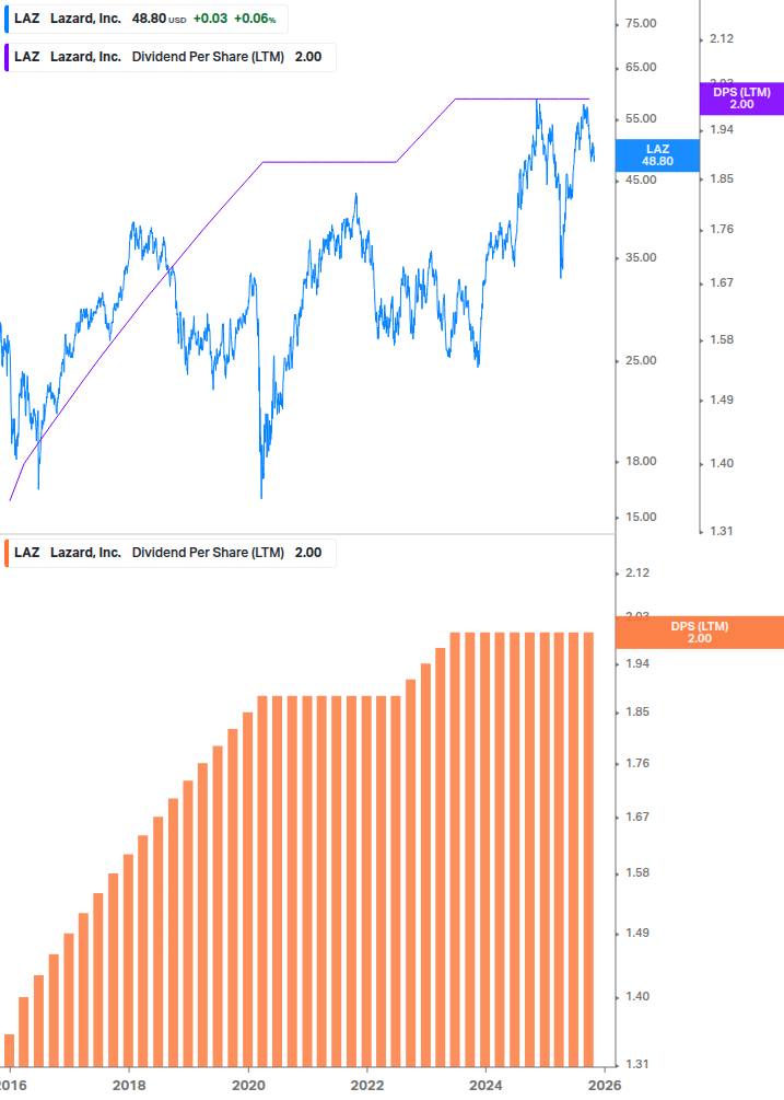 Dividend Growth Chart