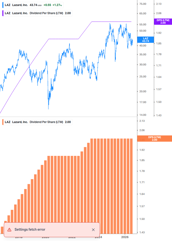 Dividend Growth Chart