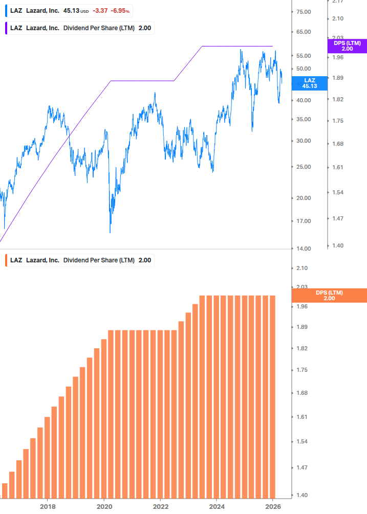 Dividend Growth Chart