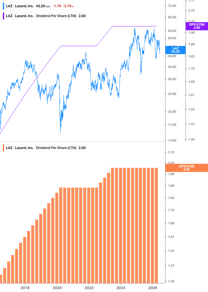 Dividend Growth Chart