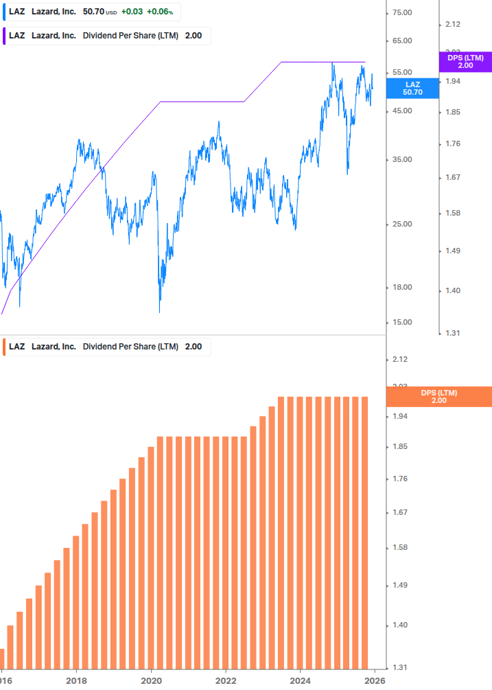 Dividend Growth Chart