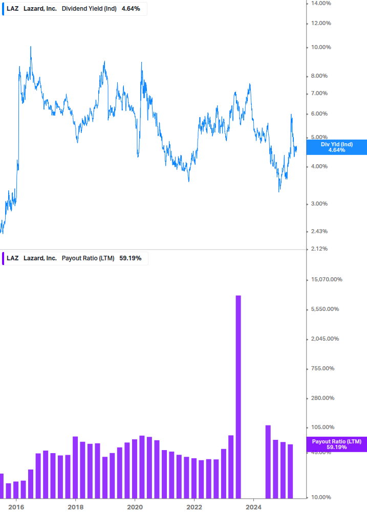 Dividend Safety Chart